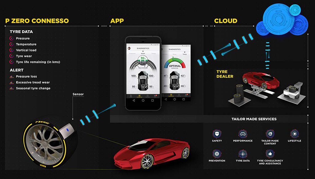 Pirelli Unveils Connesso Smart Tires at Geneva Motor Show InsideHook