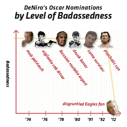 Oscars DeNiro Infographic