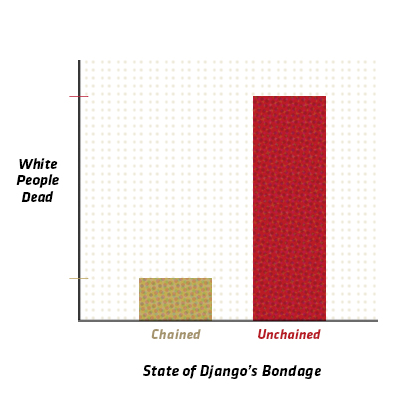 Django Unchained Oscars Infographic