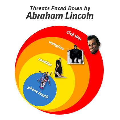 Lincoln Oscars Infographic